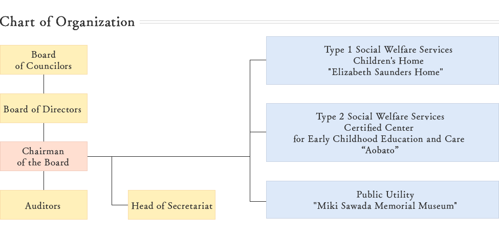 Chart of Organization