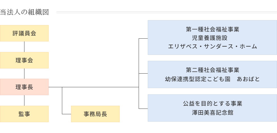 当法人の組織図